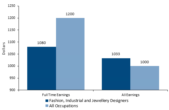 How To Become A Fashion Designer Career Salaries Job