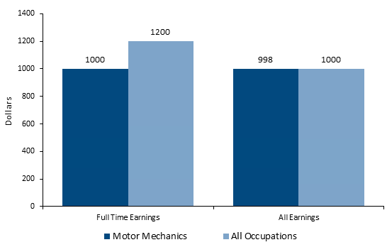 Auto Mechanic Salary Hourly Average Mechanic Salary In 2018   Mechanic B Salary 